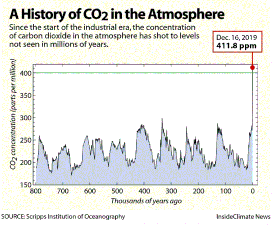 Klimawandel-Report; Eiszeitzyklen und CO2-Schwankungen der letzten 800.000 Jahre; steiler CO2-Anstieg in den letzten Jahrzehnten