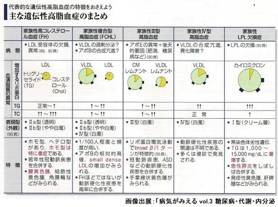 主な遺伝性高脂血症