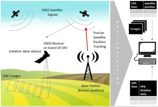 This image highlights the differences between RTK and PPK