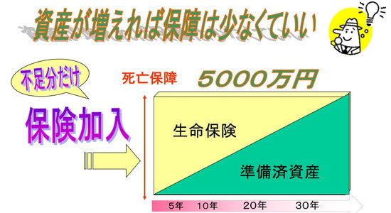 資産が増えれば保障は少なくていい《平賀ファイナンシャルサービシズ(株)》