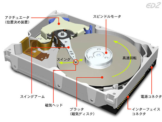 画像は「http://caspar.hazymoon.jp/OpenBSD/misc/hdd.html」より拝借
