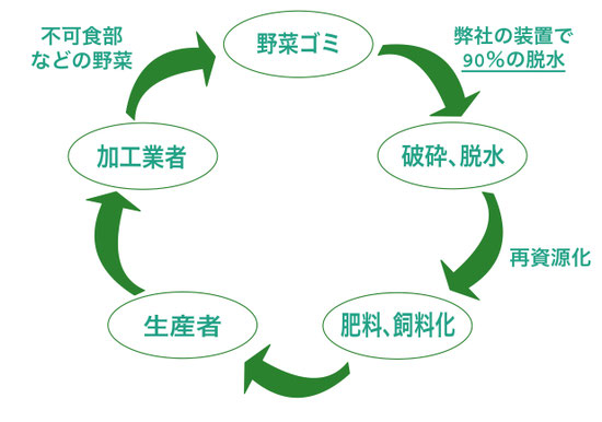 ゴミの再資源化のために必要なプロセス