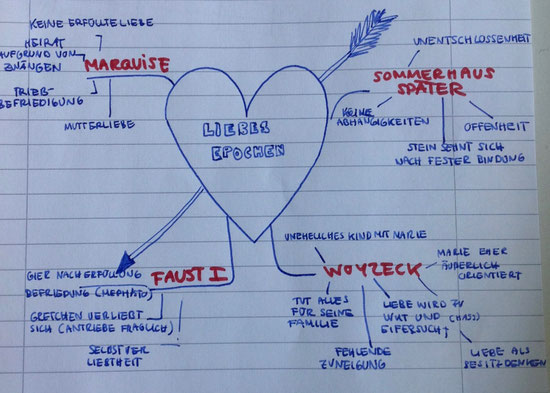 Mindmap zur Liebesthematik in den bisher behandelten Lektüren