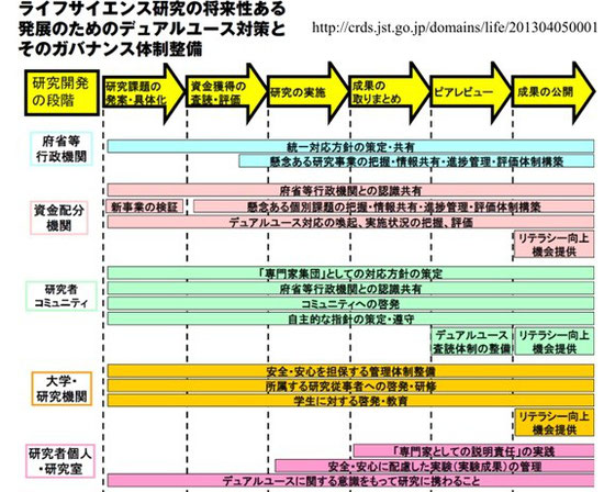 図1. 研究開発の段階に応じた、ステークホルダー別デュアルユース対応策