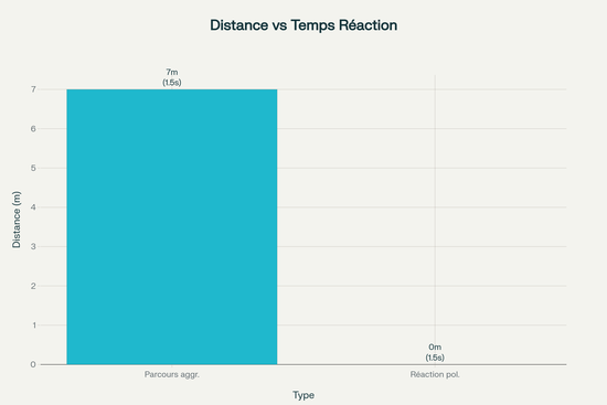 Comparaison de la distance parcourue et du temps de réaction lors d'une agression au couteau (règle des 21 pieds)