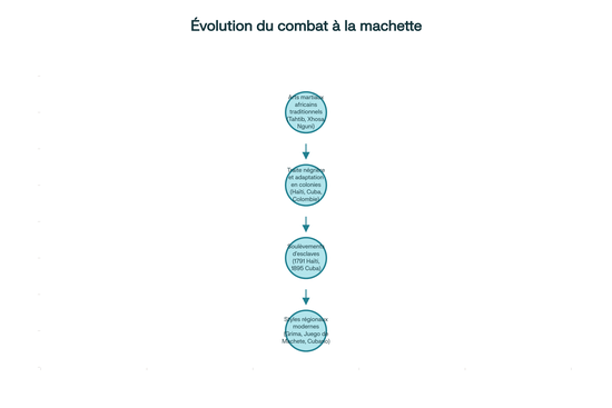 Évolution historique du combat à la machette : De l'Afrique aux styles régionaux modernes