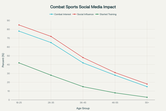 Impact démographique des réseaux sociaux sur l'intérêt pour les sports de combat selon l’âge