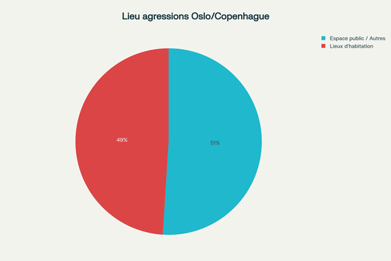 Répartition des lieux d'agressions au couteau à Oslo et Copenhague