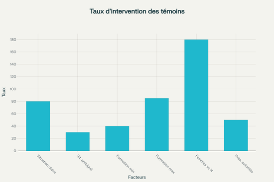 Taux psychosociaux influençant l'intervention des témoins lors d'agressions publiques