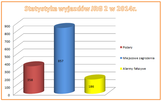 Statystyka wyjazdów JRG 2 Kraków.