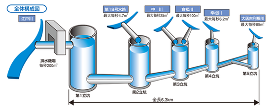 首都圏外郭放水路の全体構成図　 (国土交通省江戸川河川事務所HPより、　図クリックするとHPに移動します)