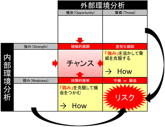 クロスSWOT分析