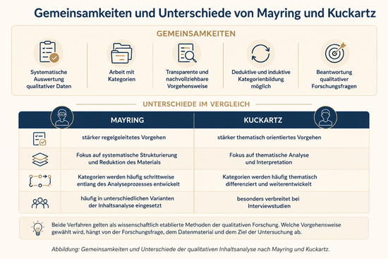 Gemeinsamkeiten und Unterschiede der qualitativen Inhaltsanalyse nach Mayring und Kuckartz