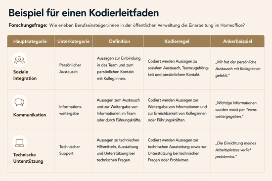 Beispiel eines Kodierleitfadens mit Hauptkategorien, Unterkategorien, Kodierregeln und Ankerbeispielen