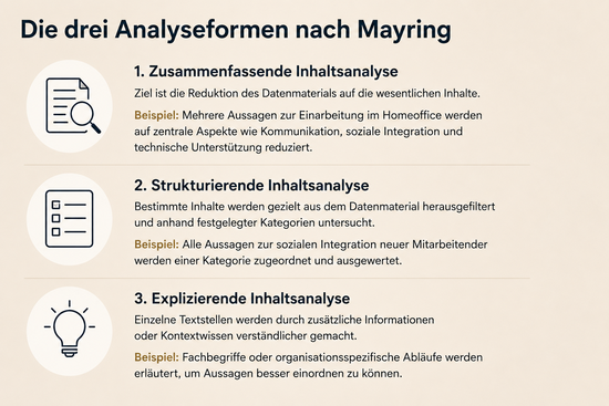 Überblick über die drei Analyseformen der qualitativen Inhaltsanalyse nach Mayring