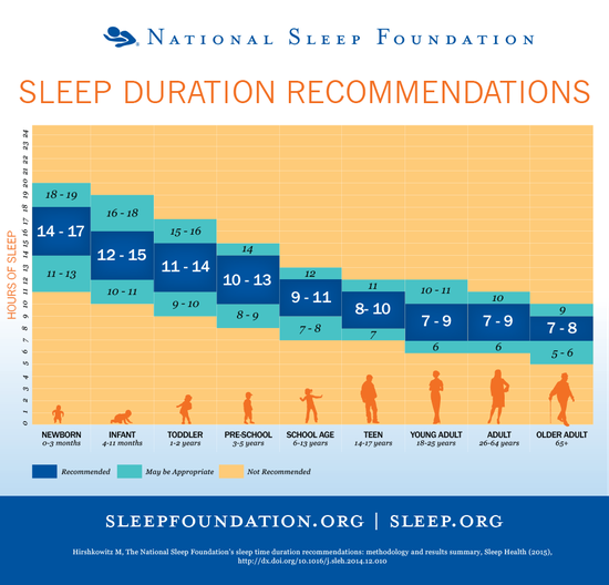 Infografik der National Sleep Foundation zum Thema Schlafmenge