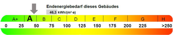 Skala Endenergiebedarf, präsentiert von VERDE Immobilien