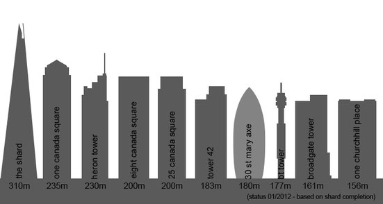 Top Ten Tallest Buildings in London 2012 Graphic by Heidi Mergl Architect