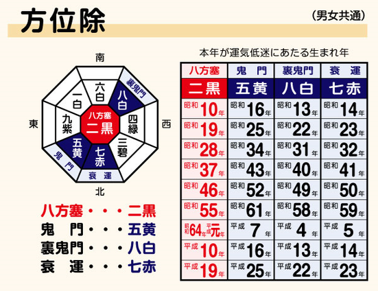 九星方位表