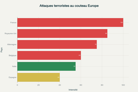 Classement géographique des pays européens les plus affectés par les attaques terroristes au couteau entre 2015 et 2024