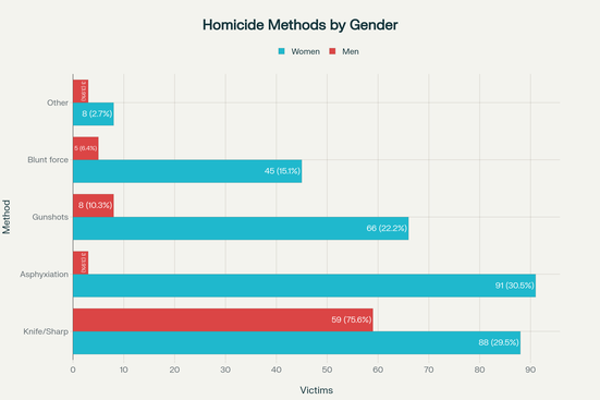 Répartition des méthodes d'homicides entre partenaires intimes selon le sexe de la victime au Danemark (1992-2016)