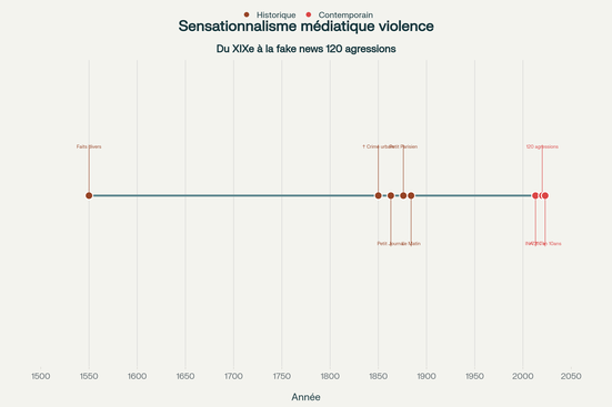 Chronologie du sensationnalisme médiatique en France : de la presse à sensation du XIXe siècle à la fake news des 120 agressions au couteau quotidiennes en 2020