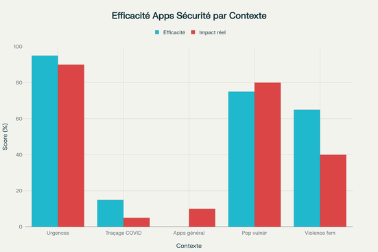 Efficacité contrastée des applications de sécurité selon leur contexte d'utilisation