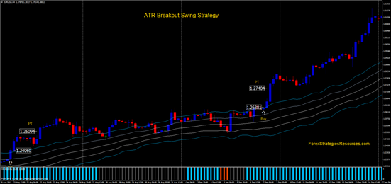 ATR Channel Breakout Swing Strategy