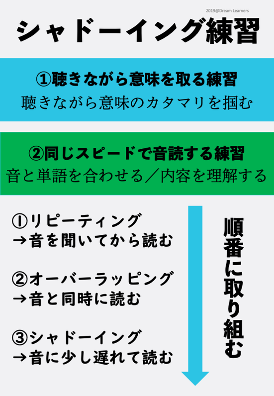 シャドーイングの練習法の説明と該当ページへのリンク