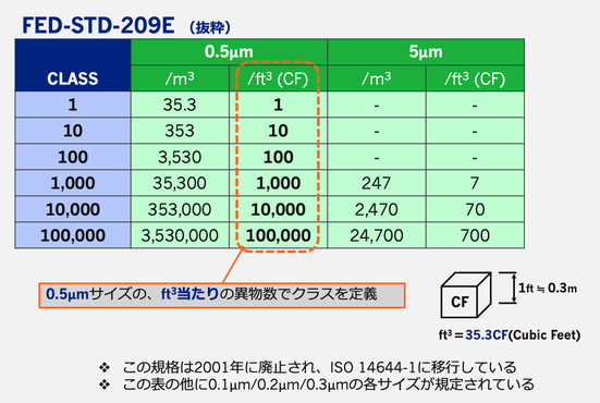 クリーン規格と粗大粒子 Cel