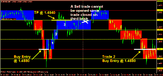 Renko brick forex trading strategy
