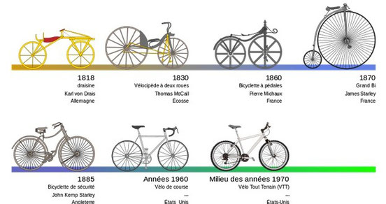 Mise à disposition de vélos modèles après les années 1970, soyez rassurés !!