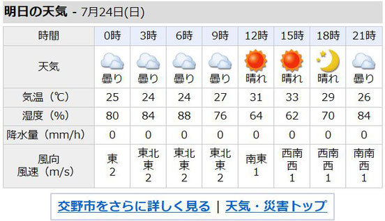 交野市の明日の天気（情報元：yahoo!天気）