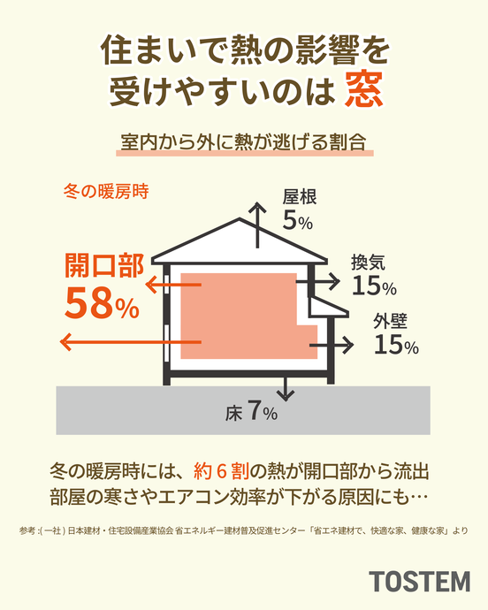 冬の暖房時に家から熱が逃げる割合を示す図。窓などの開口部から約58％もの熱が流出していることを説明するグラフ。