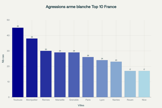 Agglomérations les plus touchées par les agressions à l'arme blanche (2016-2019) : Toulouse en tête avec 45 cas documentés