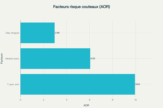 Facteurs de risque psychologiques et sociaux du port de couteaux au Royaume-Uni