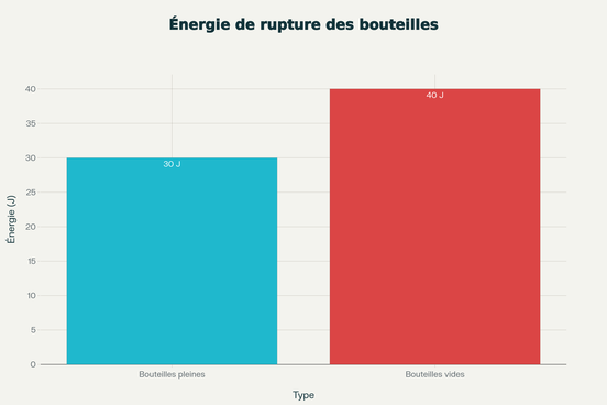 Énergies de rupture : bouteilles pleines (30 J) versus vides (40 J)