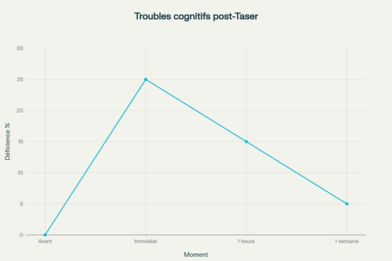 Impact temporel des décharges de Taser sur les capacités cognitives selon l'étude Drexel/Arizona State