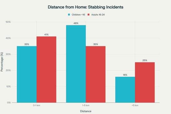 Distance du domicile au lieu de l'incident selon le groupe d'âge. Les enfants subissent majoritairement des incidents entre 1-5 km de leur domicile (48%), tandis que les jeunes adultes sont davantage victimes d'attaques plus loin (>5 km)