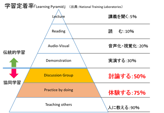 戦略MGは、体験し討論することで、高い学習効果が得られます。