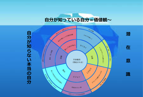 本当の自分は潜在意識に潜む【e天命塾】