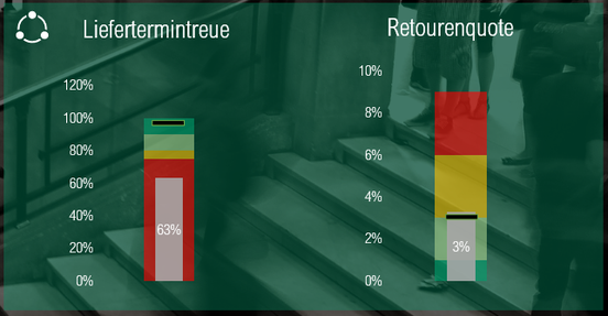 Bullet Charts für Prozesskennzahlen