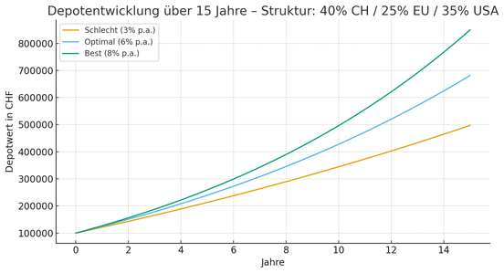 Grafik: Darstellung der Depotentwicklung bei unterschiedlichen Szenarien über 15 Jahre mit Qualitätsaktien