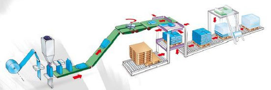 Abfüllen > Palettieren (Newtecbag) > Folienverpacken (Lachenmeier)