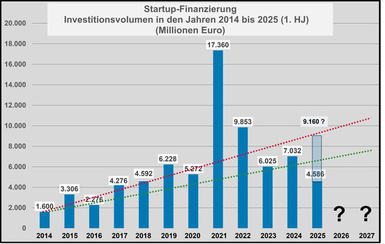 Entwicklung der Startup-Finanzierungen 2014 bis heute 