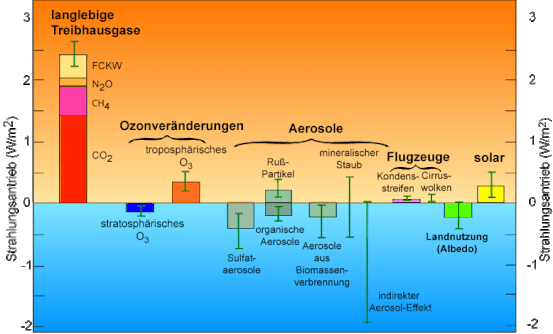 Veränderung des mittleren globalen und jährlichen Strahlungsantriebs durch Treibhausgase, Aerosole und Solarvariabilität 1750 bis 2000