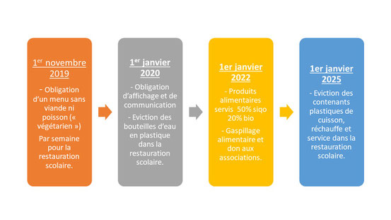 Restauration collective et loi EGALIM