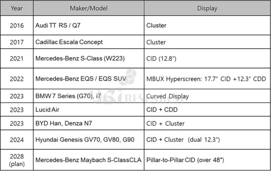 車載用有機ELディスプレイの主な採用状況 ― 完成車メーカー別モデル一覧（出典：UBI Research）