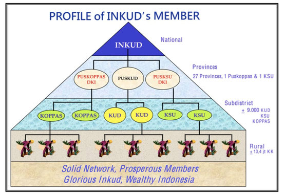 PROFILE of INDUK`s MEMBER