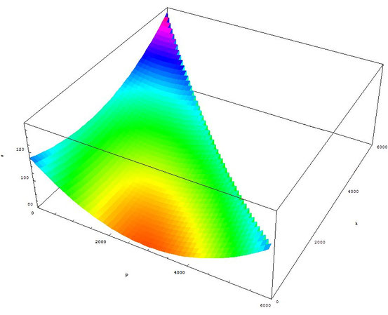 Bild 5: Durchschnittliche Fahrtzeit, wenn von N=6000 Fahrern p über BD und k über BC fahren. D. h., N−p−k befahren AC, N−p CD, p+k AB, k BC, p BD. Das Minimum liegt bei p=3000, k=0 (roter Bereich).
